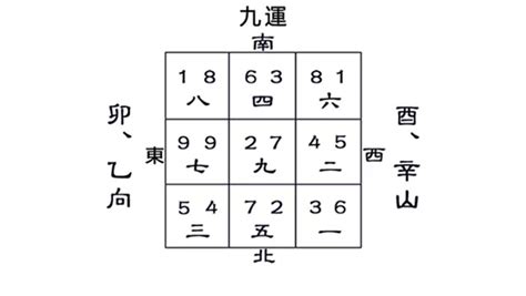 坐卯向酉九運|座向與居家規劃 